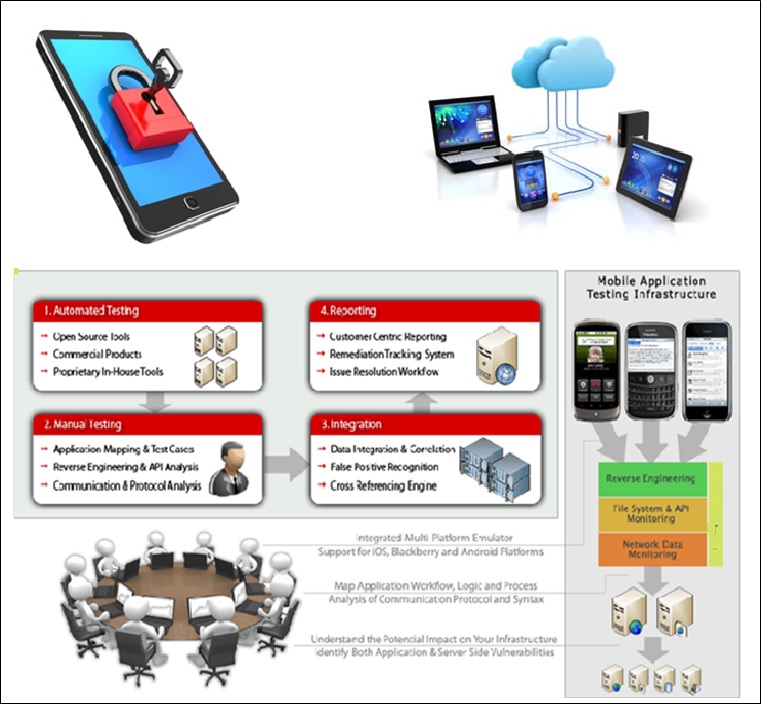 MOBILE APPLICATION SECURITY SERVICES