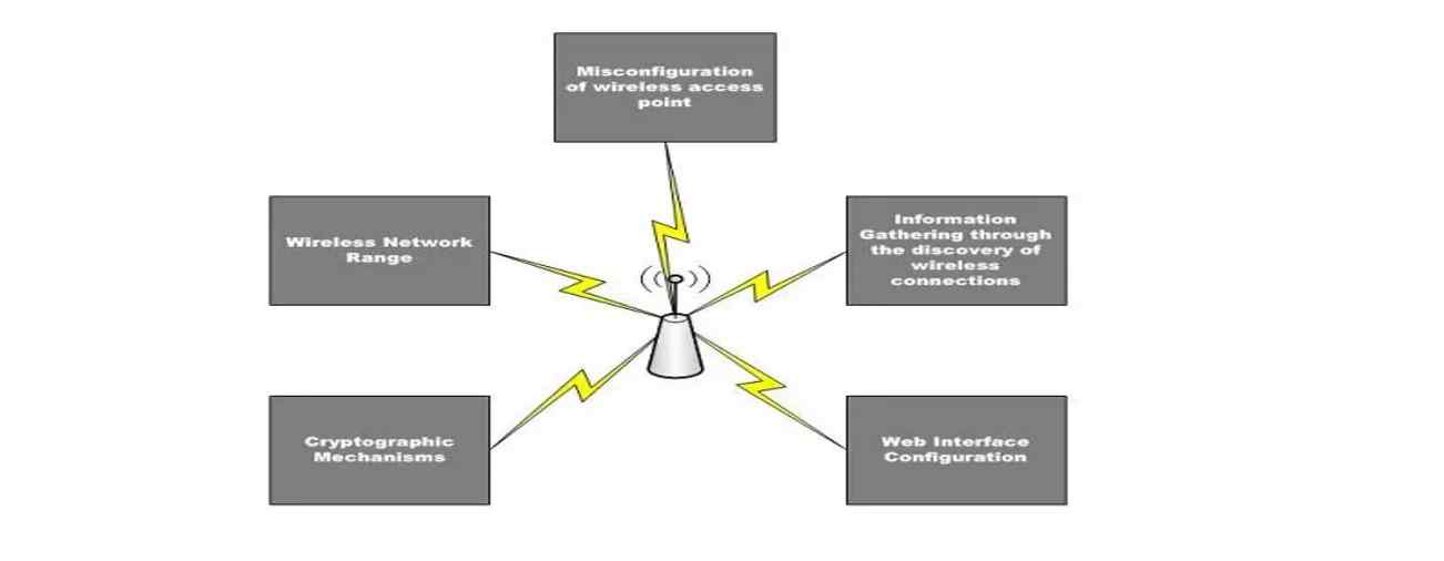 Wireless Networks Services